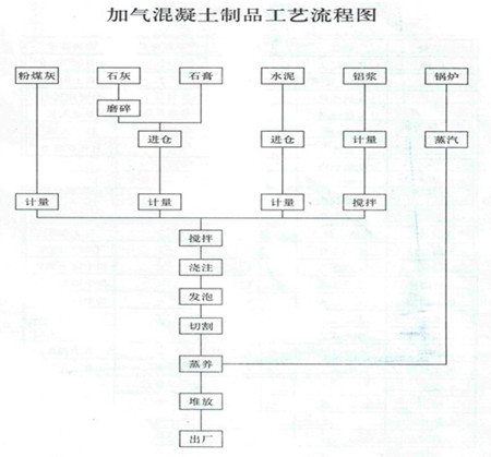 加氣磚塊生產工藝